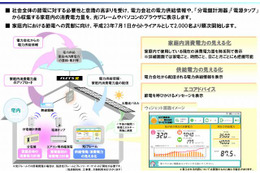 NTT東、家庭向け「電力見える化サービス（仮称）」トライアルを開始 画像