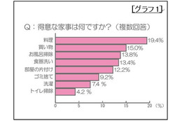 父親がやりたい家事、1位は「料理」……家族に喜ばれる料理は「パスタ」 画像