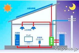 創エネ&蓄電池を組み合わせたエコ住宅、実証実験 画像