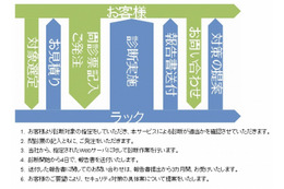 ラック、「快速!Webセキュリティまるごと診断パック」を発表 画像