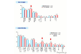 節電ライフは定着する65％…震災3か月経過アンケート 画像