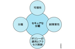 【テクニカルレポート】セキュア・マルチテナンシー(SMT)に「S(セキュリティ)」を追加(前編)……Tech OnTap 画像