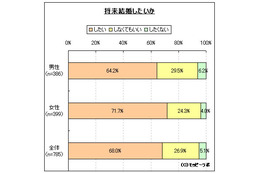 未婚20代男女の3割近く「結婚しなくていもいい」……結婚観に関する調査 画像