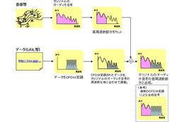 NTTドコモ、音声にテキストデータを埋め込める新技術「音響OFDM」を開発 画像