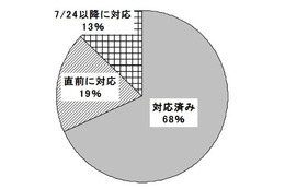 地デジ移行「9割超」は絵に描いた餅?「すでに対応済み」は68%……ネットプライスが直前緊急調査 画像