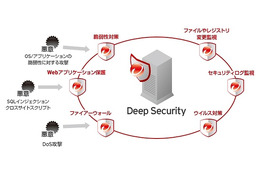 トレンドマイクロ、セキュリティリスクを可視化する「Vulnerability Management Services」発売 画像