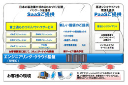 富士通、製造業を支援する次世代ものづくり環境「エンジニアリングクラウド」発表 画像