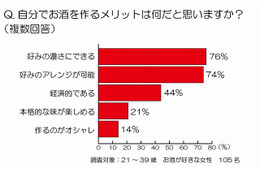 女性の8割がお酒を「自分で作る」、人気のハイボールアレンジは？……サントリートリス調べ 画像