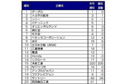 「転職人気企業ランキング2011」、グーグルが昨年に続き1位に……DODA調べ 画像