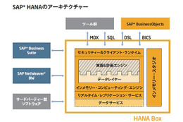 富士通、インメモリソフト「SAP HANA」搭載アプライアンス製品を提供開始 画像