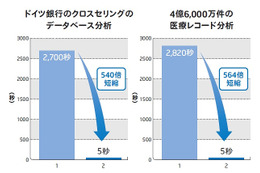 富士通、インメモリソフト「SAP HANA」搭載アプライアンス製品を提供開始 画像