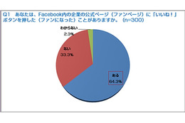 Facebookの企業ページ、「いいね!」を押した人の3割以上が商品を購入 画像