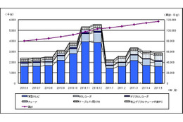 24ヵ月連続100万台超、単月の地デジテレビ出荷台数……JEITA調べ 画像