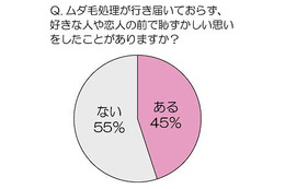 ムダ毛で恋愛のチャンスを逃した女性も!?……「脱毛」に関する意識調査 画像