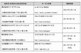 STNetと九州通信ネットワーク、MVNOとしてWiMAXサービスの提供を開始 画像