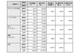 NEC、21万台の使用済みパソコンおよびディスプレイを回収・再資源化  画像