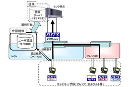 NTT東西、フレッツ・VPNゲートで「ユーザー認証代行機能」提供開始 画像