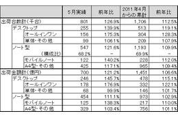 地デジ化需要か地デジ内蔵PCが200％成長、5月の国内PC出荷実績……JEITA調べ 画像