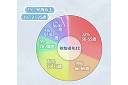 高齢者にiPadを使ってもらった、その反応は？……人気アプリトップ5も公表 画像