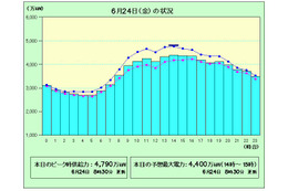 猛暑で電力需要が4,000万kW以上に 画像
