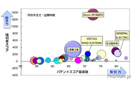 風力発電の特許ランキング…トップはENERCON創業者、2位に三菱重工 画像