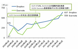 「Dropbox」「Evernote」の月間利用者数、50万人を突破……スマホ普及が利用者増を加速 画像