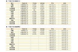 九州南部が平年よりも16日早く梅雨明け、関東は7月10日あたり? 画像