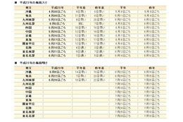 九州南部が平年よりも16日早く梅雨明け、関東は7月10日あたり？ 画像