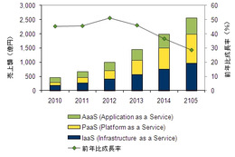 東日本大震災の影響でクラウド需要が拡大、2015年市場規模は2,557億円に……IDC予測 画像