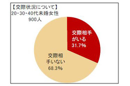 未婚女性の恋愛調査……20代、30代の6割が「交際相手いない」 画像