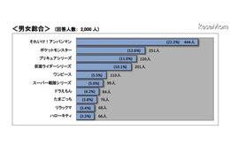 子どもの好きなキャラクター、総合1位は…バンダイ調べ 画像