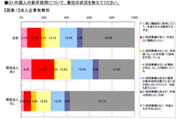 大企業の8割が外国人の新卒採用に積極姿勢……インテリジェンス調べ 画像