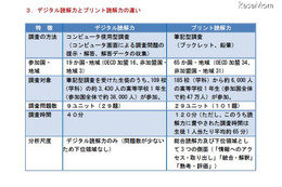 「デジタル読解力の平均得点」日本は4位…PISA調査 画像