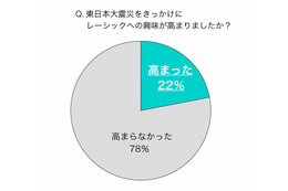 視力が悪い男女、「レーシックに興味ありは8割」だが「術後に不安」で踏み切れず 画像