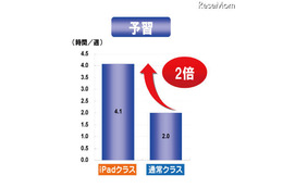 デジハリ、iPad利用の教育効果を検証…予習時間が2倍に 画像