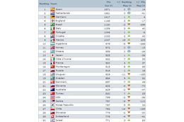 最新のFIFAランキング、日本はアジアトップの13位! 画像