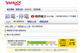 ヤフー、関西電力版「電力の使用状況メーター」を提供開始 画像