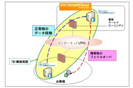 日本IBMとサイオス、クラウドを活用した中堅企業向け事業継続ソリューションを提供開始 画像