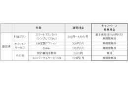 2~3台目のイー・モバイル端末が実質無料に……9月30日まで 画像