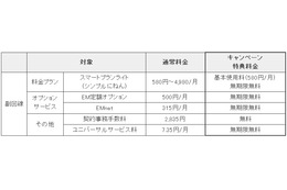 2～3台目のイー・モバイル端末が実質無料に……9月30日まで 画像