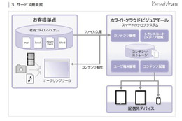 ホワイトクラウド、教育コンテンツなどの作成機能追加 画像