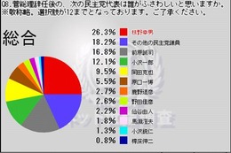 “ポスト菅”次期民主党代表の支持1位は？……ニコニコ動画世論調査 画像