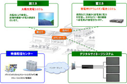 パナソニック、KFC次世代店舗に太陽光・蓄電地・デジタルサイネージを納入 画像