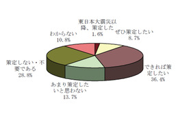 BCP策定、東日本大震災後は46.7%の企業が「意欲あり」…矢野経済研調べ 画像