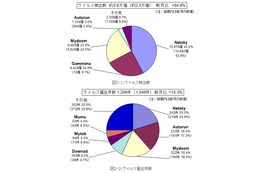 ウイルス検出数が急増、「サイバー攻撃対策」の点検を…6月のウイルス・不正アクセス状況［IPA］ 画像