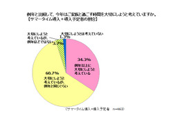 サマータイム導入による過ごし方の変化……家族とのコミュニケーション増も 画像