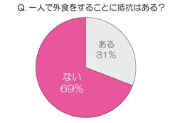 女性の7割が一人での外食に「抵抗ない」……「ひとり外食」に関する調査 画像