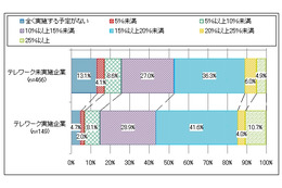 テレワークを実施している企業は2割、東日本大震災後に増加……NTTデータ経営研調べ 画像