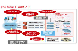 BBTOWER、クラウドサービス「Flex-Desktop」ユーザー向けの特別プランを発表 画像