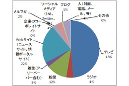 ブログとソーシャルメディア、半数が「信頼できない」という結果に 画像